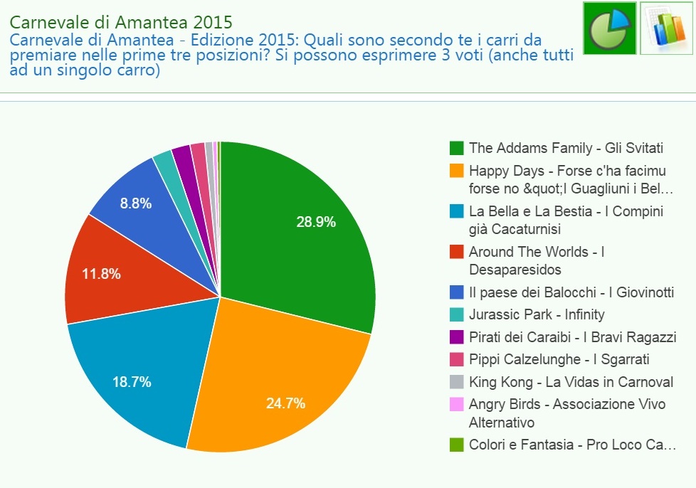 Grafico Finale Carnevale