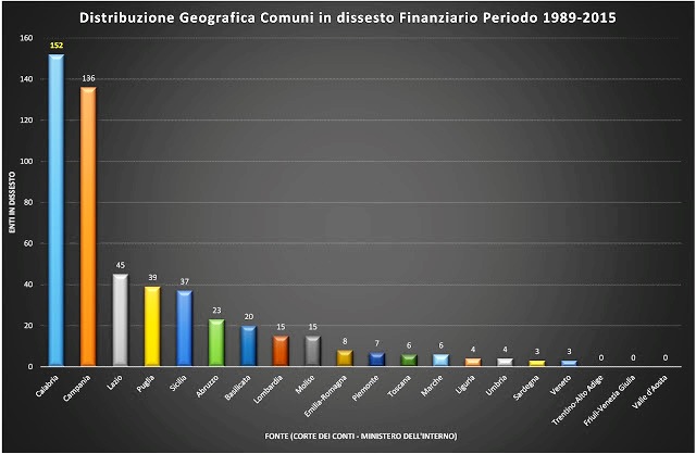 dissesti dal 1991