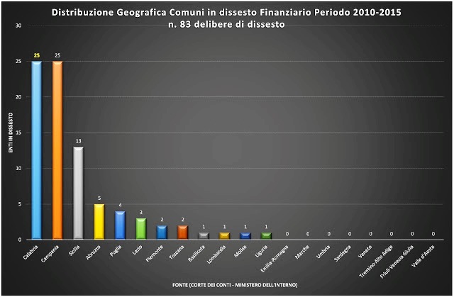 dissesti ultimi 5 anni