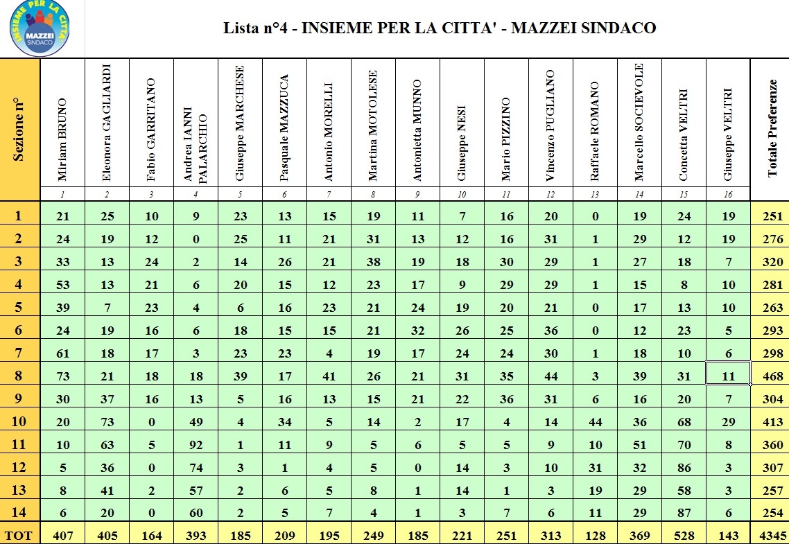 Insieme per la Città