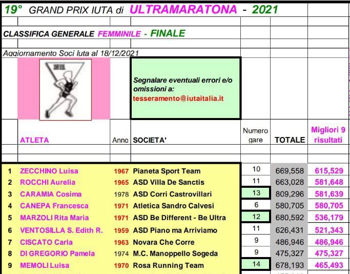 Classifica Iuta