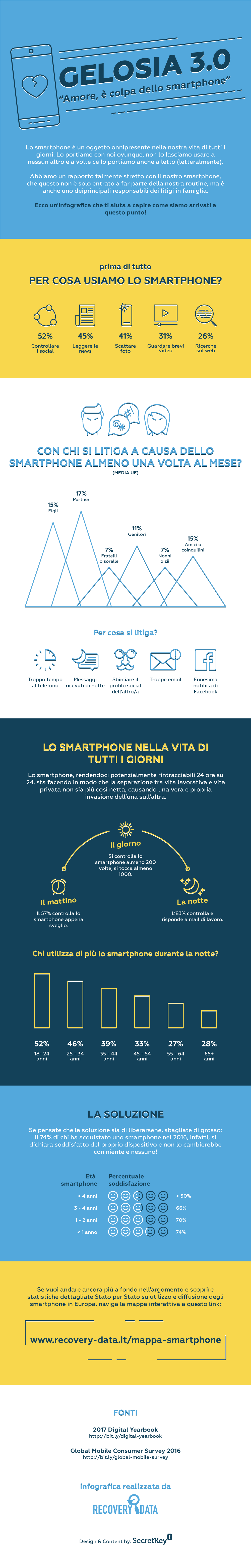 infografica Recovery Data Gelosia e Smartphone